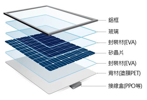 床頭跟門同側 太陽能板對氣候的影響